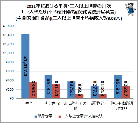↑ 2011年における単身・二人以上世帯の月次「一人当たり」平均支出金額(総務省統計局発表)(主食的調理食品)(二人以上世帯・平均構成人数3.08人)