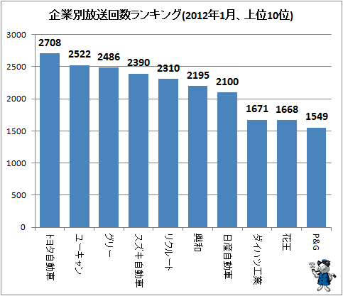 ↑ 企業別放送回数ランキング(2012年1月、上位10位)