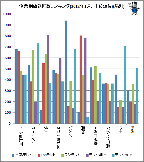 ↑ 企業別放送回数ランキング(2012年1月、上位10位)(局別)