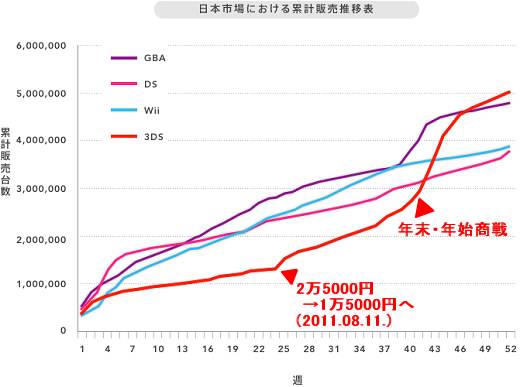 ↑ リリース添付による日本国内での任天堂主要ゲーム機の累計販売推移表(当方で注釈など追加)
