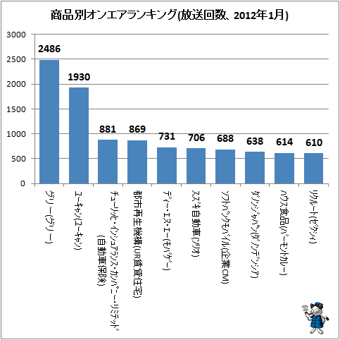 ↑ 商品別オンエアランキング(放送回数、2012年1月)