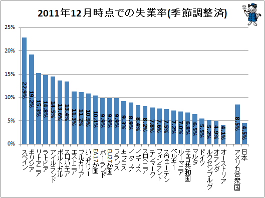 ↑ 2011年12月時点での失業率(季節調整済)