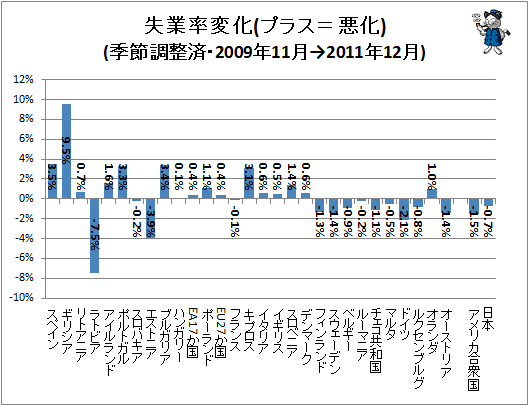 ↑ 失業率変化(プラス=悪化)(季節調整済・2009年11月→2011年12月)