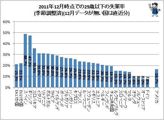 ↑ 2011年12月時点での25歳以下の失業率(季節調整済)(12月データが無い国は直近分)