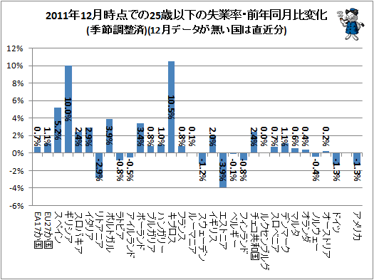 ↑ 2011年12月時点での25歳以下の失業率・前年同月比変化(季節調整済)(12月データが無い国は直近分)