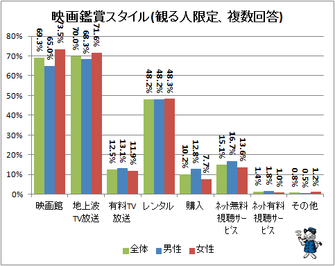 ↑ 映画鑑賞スタイル(観る人限定、複数回答)