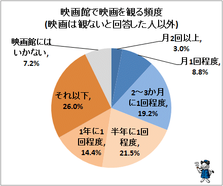 ↑ 映画館で映画を観る頻度(映画は観ないと回答した人以外)