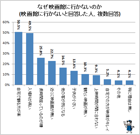 ↑ なぜ映画館に行かないのか(映画館に行かないと回答した人、複数回答)