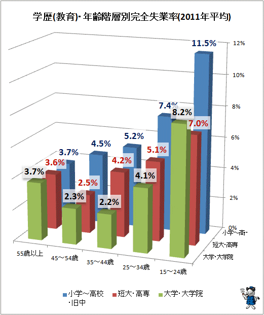 ↑ 学歴(教育)・年齢階層別失業率(2011年平均)