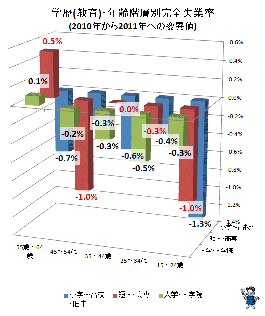 ↑ 学歴(教育)・年齢階層別失業率(2010年から2011年への変異値)