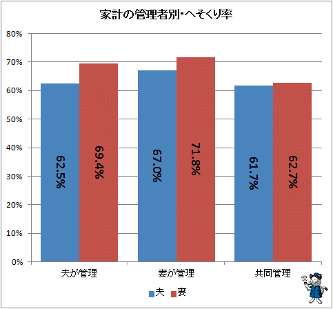 ↑ 家計の管理者別・へそくり率
