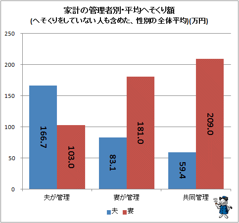 ↑ 家計の管理者別・平均へそくり額(へそくりをしていない人も含めた、性別の全体平均)(万円)