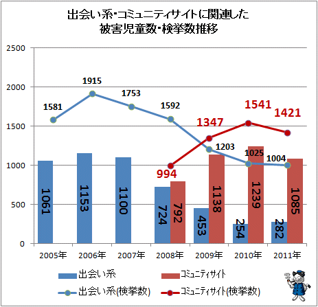 ↑ 出会い系・出会い系以外のサイトに関連した被害児童数・検挙数推移