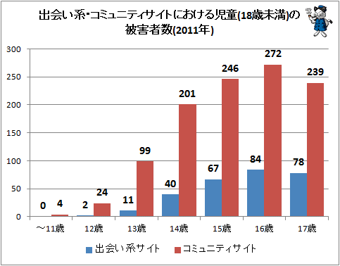 ↑ 出会い系・コミュニティサイトにおける児童(18歳未満)の被害者数(2011年全期)