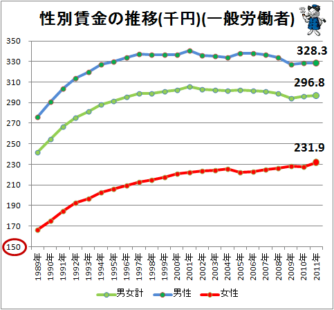 ↑ 性別賃金の推移(千円)(一般労働者)