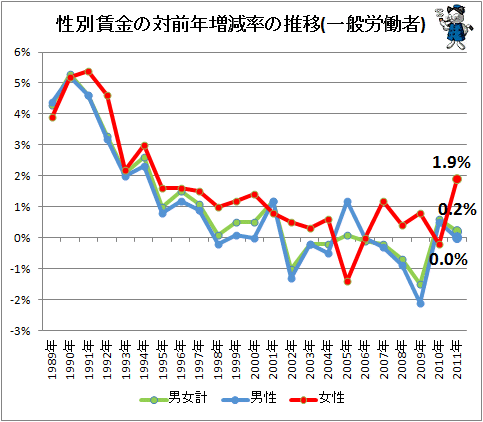 ↑ 性別賃金の対前年増減率の推移