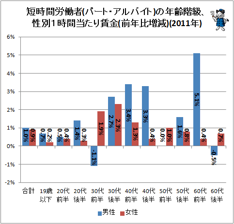 ↑ 短時間労働者(パート・アルバイト)の年齢階級、性別1時間当たり賃金(前年比増減)