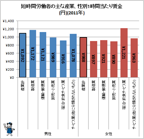 ↑ 短時間労働者の主な産業、性別1時間当たり賃金(円)
