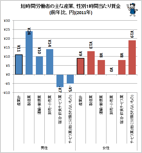 ↑ 短時間労働者の主な産業、性別1時間当たり賃金(円)