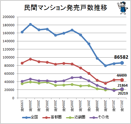 ↑ 民間マンション販売戸数推移(2011年分反映)