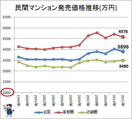 ↑ 民間マンション発売価格推移(万円)(2011年分反映)