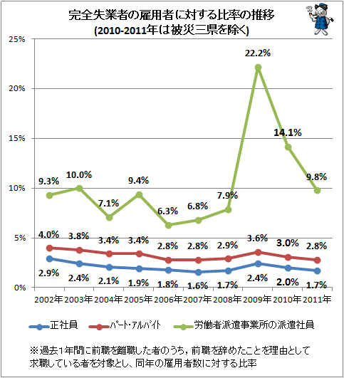 ↑ 完全失業者の雇用者に対する比率の推移