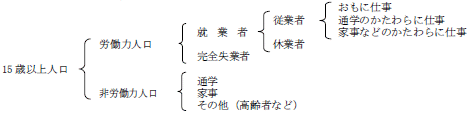 ↑ 就業状態区分