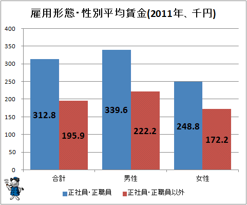 ↑ 雇用形態・性別平均賃金(2011年、千円)