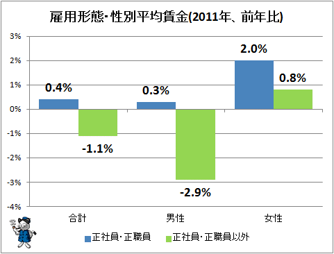 ↑ 雇用形態・性別平均賃金(2011年、前年比)