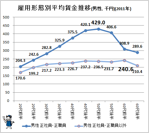 ↑ 雇用形態別平均賃金推移(男性、千円)