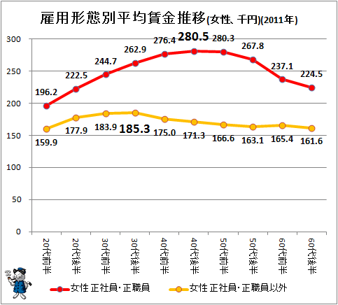 ↑ 雇用形態別平均賃金推移(女性、千円)