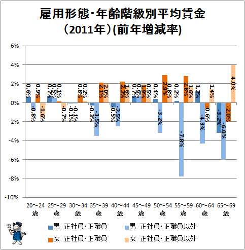 ↑ 雇用形態・年齢階級別平均賃金(2011年)(前年増減率)