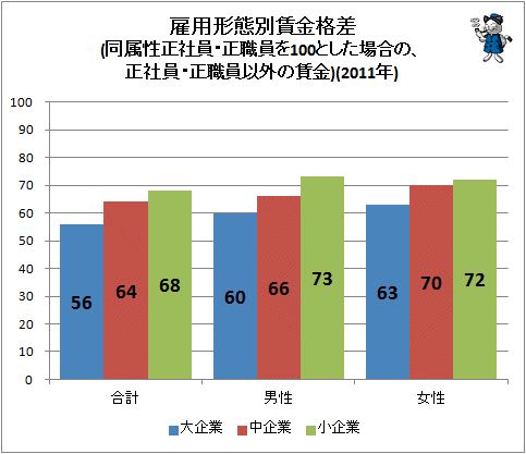 ↑ 雇用形態別賃金格差(同属性正社員・正職員を100とした場合の賃金)
