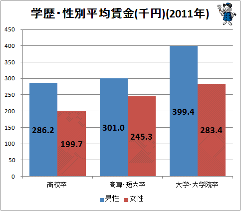 ↑ 学歴・性別平均賃金(千円)