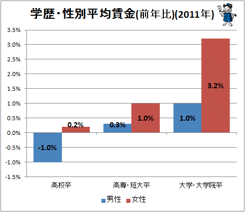 ↑ 学歴・性別平均賃金(前年比)