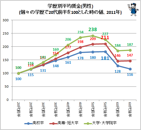 ↑ 学歴別平均賃金(男性)(個々の学歴で20代前半を100とした時の値、2009年)