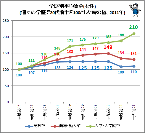 ↑ 学歴別平均賃金(女性)(個々の学歴で20代前半を100とした時の値、2009年)