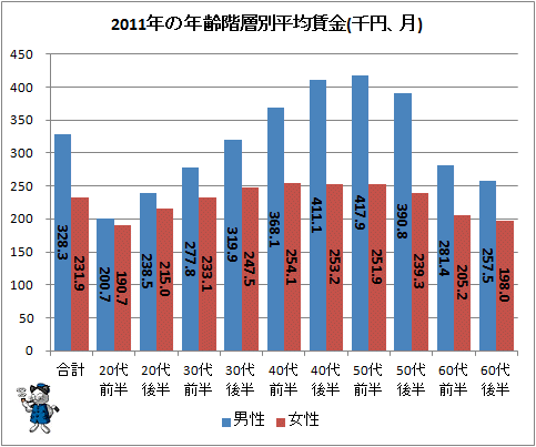 ↑ 2011年の年齢階層別平均賃金(千円、月)