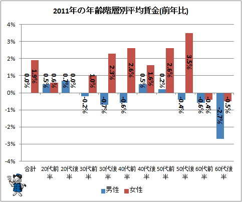 ↑ 2011年の年齢階層別平均賃金(前年比)