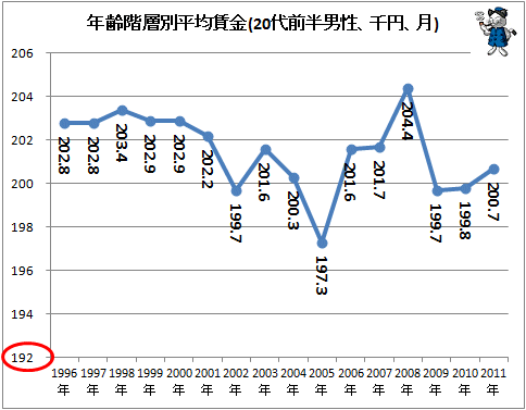 ↑ 年齢階層別平均賃金(20代前半男性、千円、月)