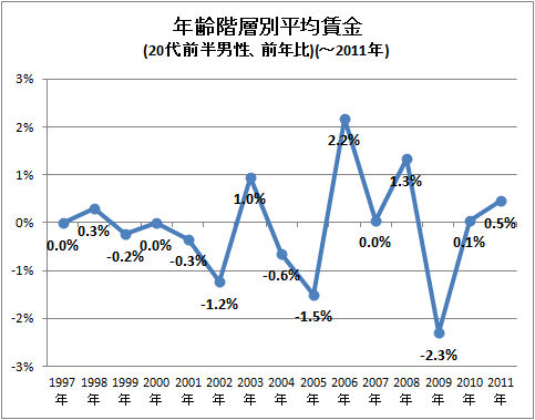 ↑ 年齢階層別平均賃金(20代前半男性、前年比)