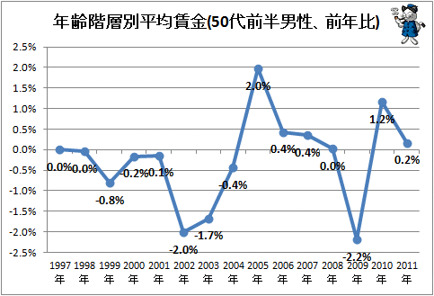 ↑ 年齢階層別平均賃金(30代-50代前半男性、前年比)