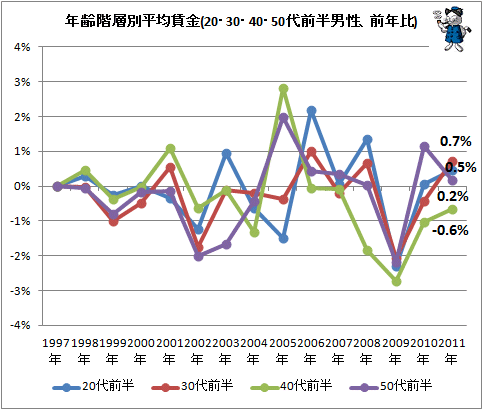 ↑ 年齢階層別平均賃金(20・30・40・50代前半男性、前年比)