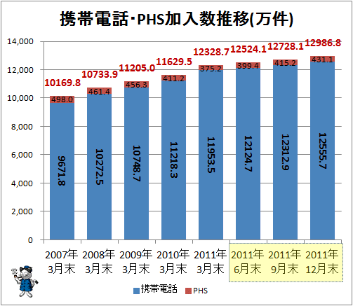 ↑ 携帯電話・PHS加入数推移(万件)(横軸の右端は時系間隔が異なる事に注意)