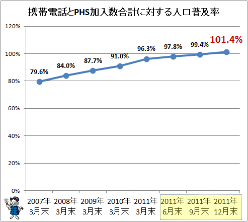 ↑ 携帯電話とPHS加入数合計に対する人口普及率(横軸の右端は時系間隔が異なる事に注意)
