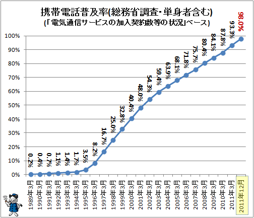 ↑ 携帯電話普及率(総務省調査・単身者含む)(「電気通信サービスの加入契約数等の状況」ベース)(横軸の右端は時系間隔が異なる事に注意)