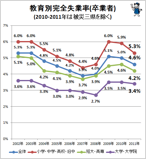 教育別完全失業率(卒業者)(2010-2011年は被災三県を除く)