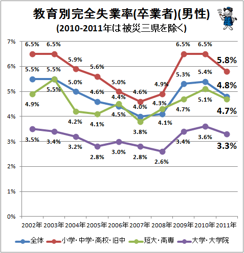 教育別完全失業率(卒業者)