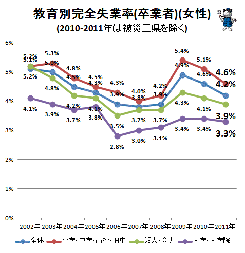教育別完全失業率(卒業者)