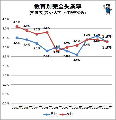 教育別完全失業率(卒業者)(男女・大学・大学院卒のみ)(2010-2011年は被災三県を除く)